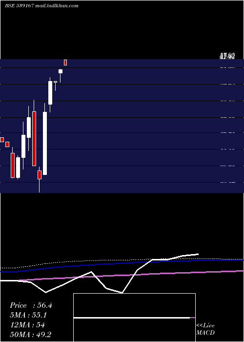  monthly chart Vll