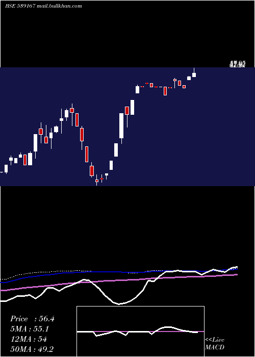  weekly chart Vll
