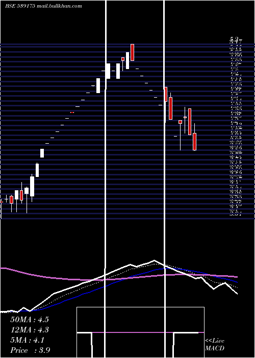  Daily chart Indraind