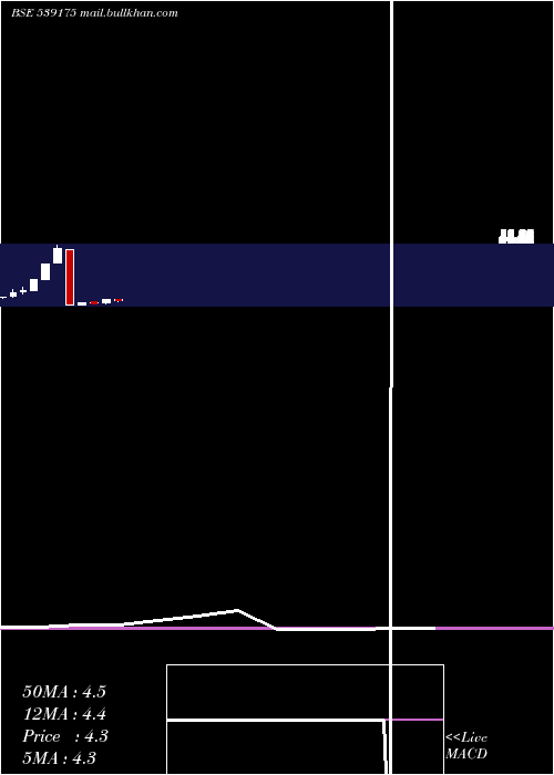  monthly chart Indraind