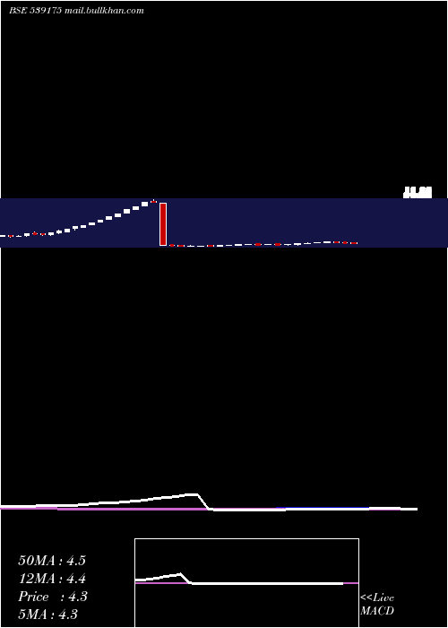  weekly chart Indraind
