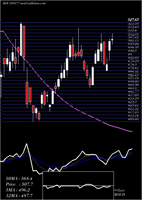  Daily chart Aiil