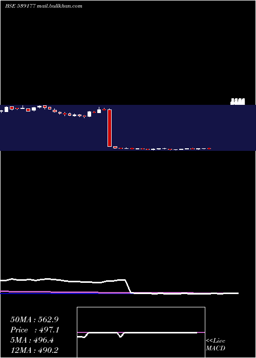  weekly chart Aiil