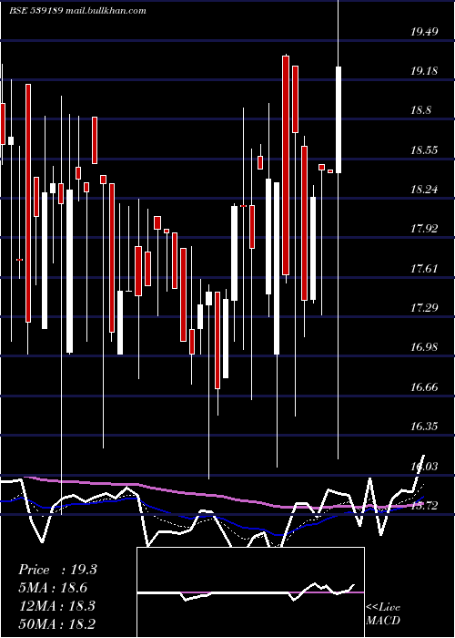  Daily chart Adhbhutin