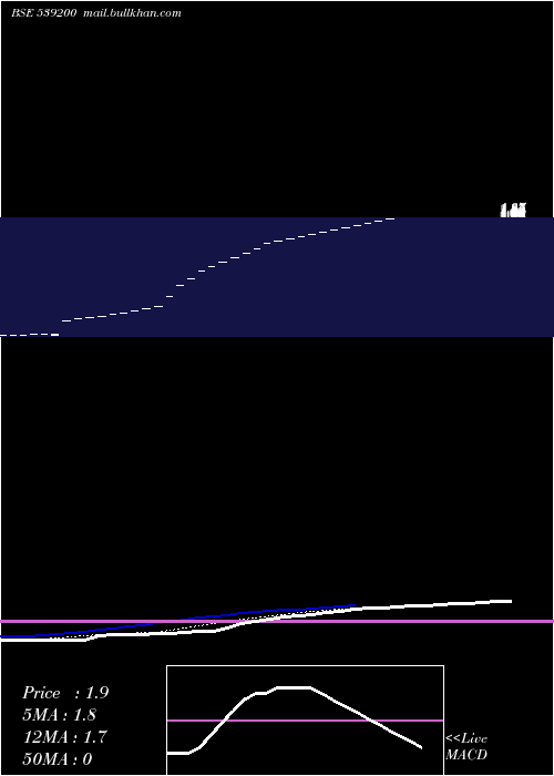  Daily chart NoblePolymers