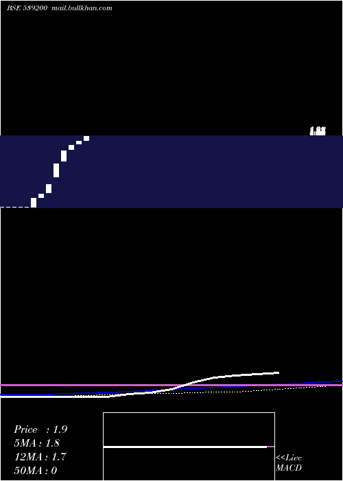  weekly chart NoblePolymers
