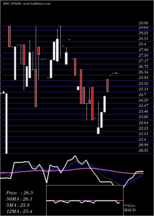  Daily chart Gvbl