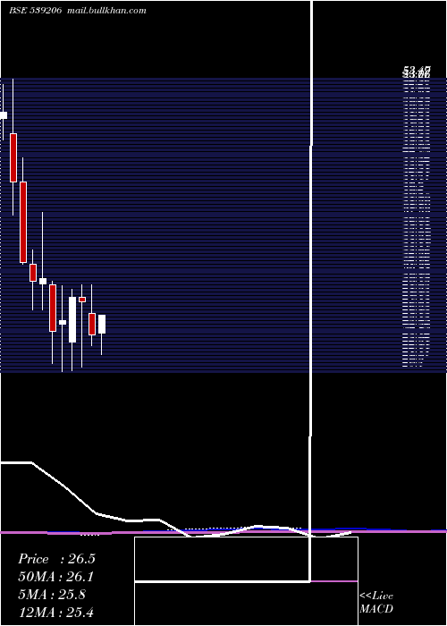  monthly chart Gvbl