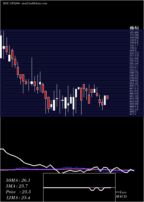  weekly chart Gvbl
