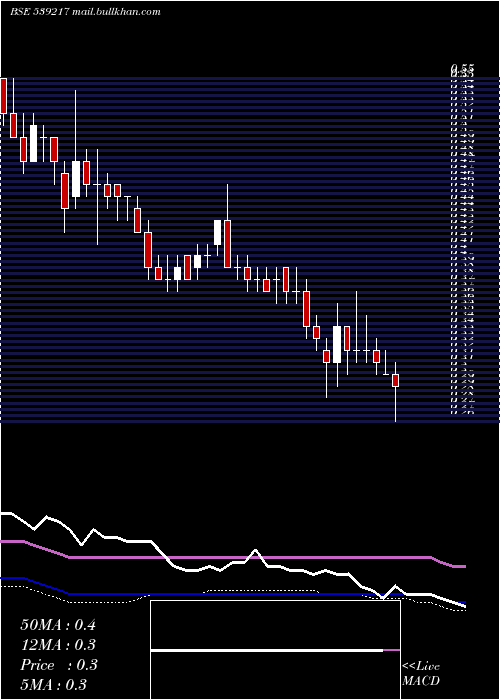  weekly chart Srestha