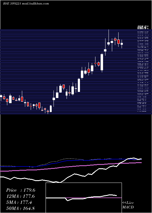  weekly chart Sportking
