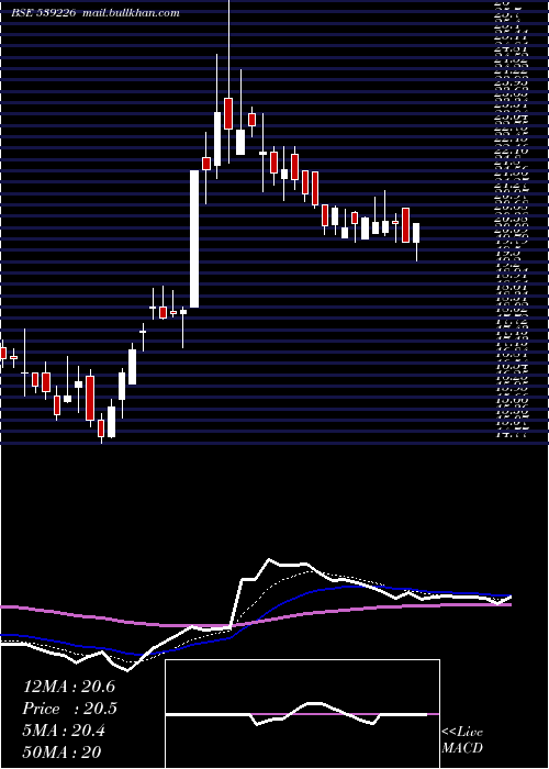  Daily chart Rudra