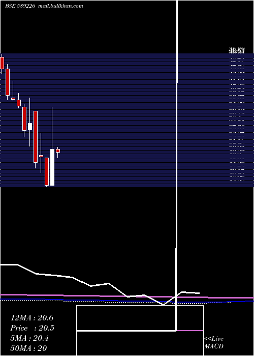  monthly chart Rudra