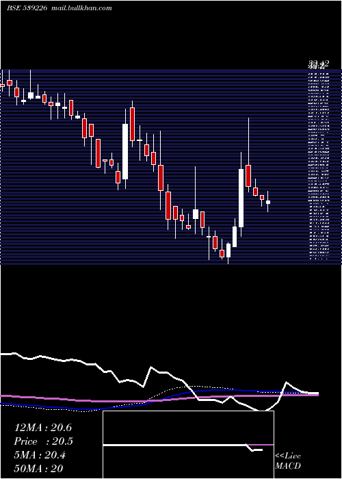  weekly chart Rudra