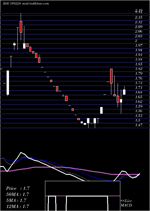  Daily chart Ggpl