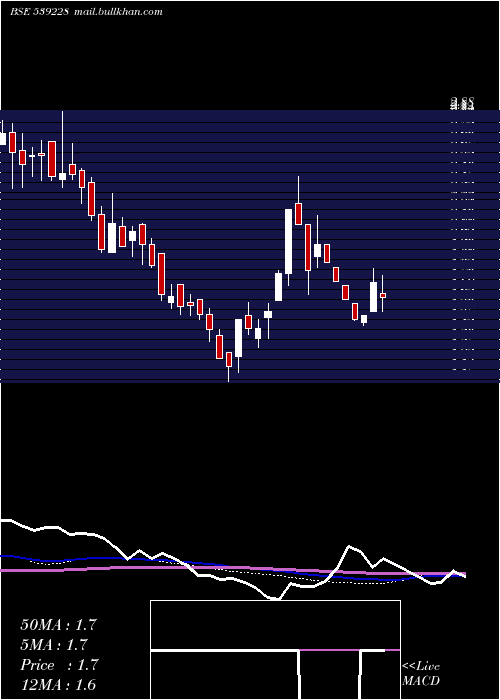  weekly chart Ggpl