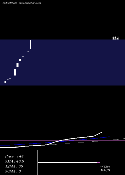  monthly chart Chemiesynt