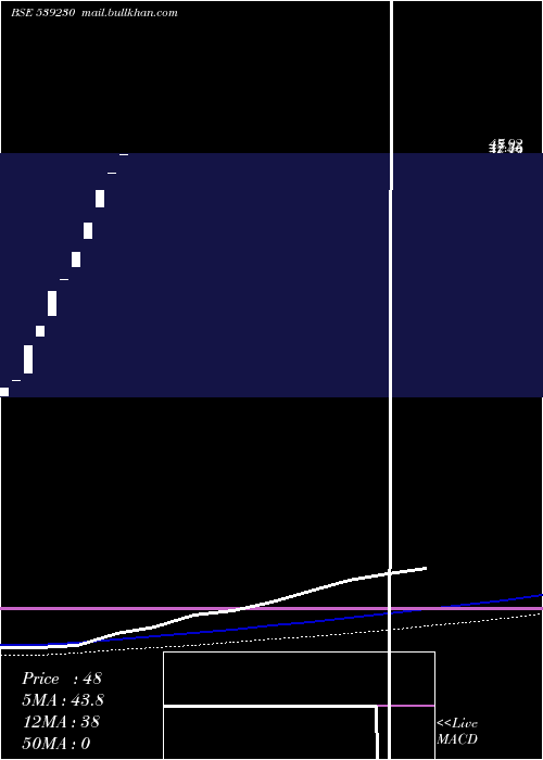  weekly chart Chemiesynt