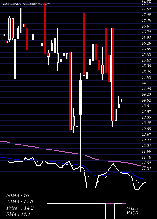  Daily chart Balkrishna