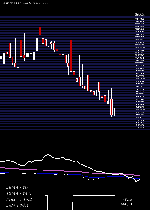  weekly chart Balkrishna