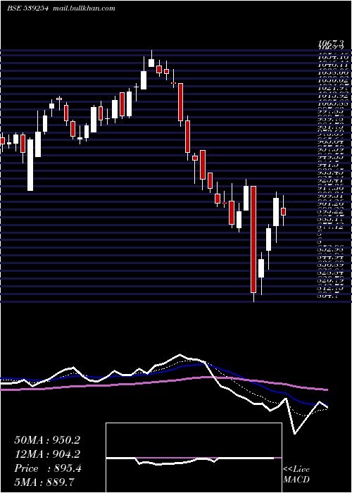  Daily chart Adanitrans