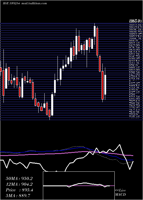  weekly chart Adanitrans