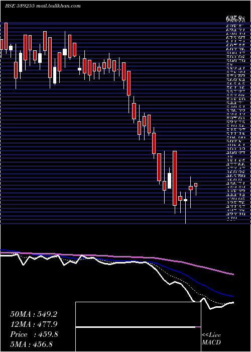  Daily chart Stardelta