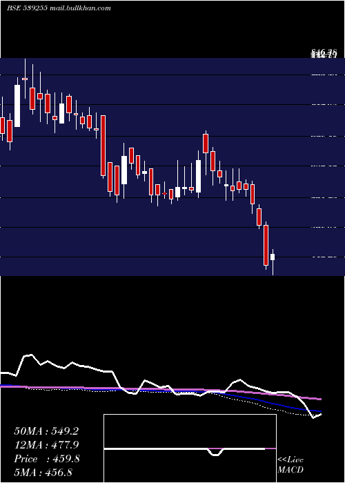  weekly chart Stardelta