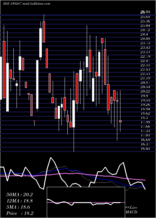  weekly chart Drhabeeb