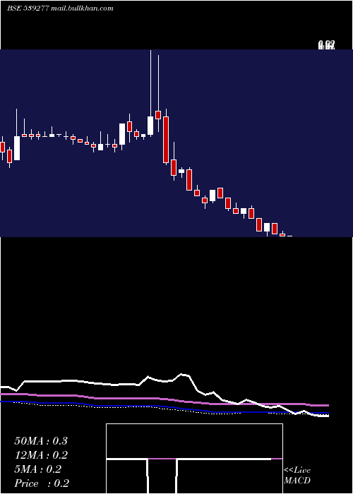  weekly chart Alstone