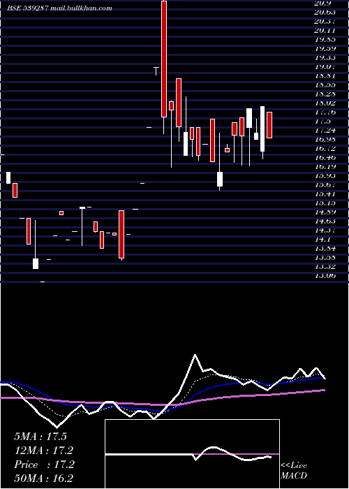 Daily chart Ortinlaabs