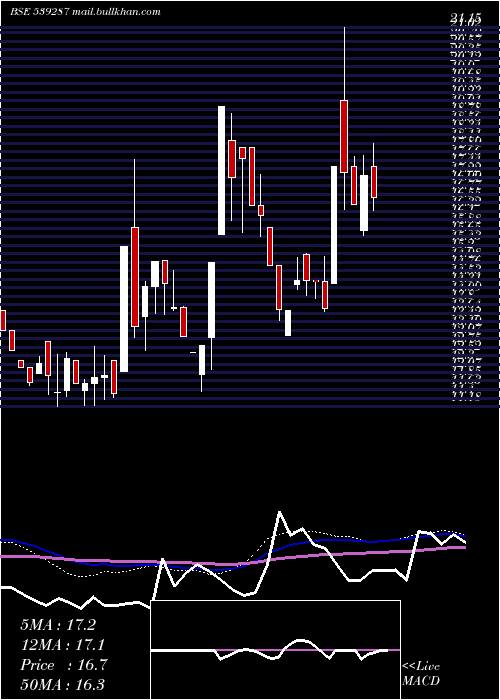  weekly chart Ortinlaabs