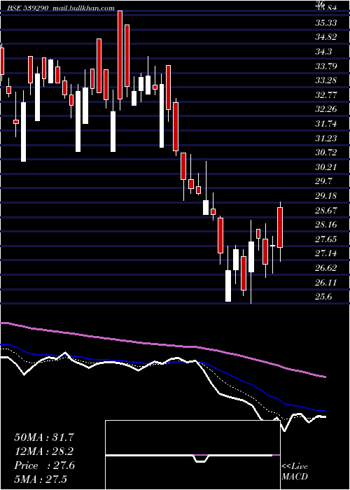  Daily chart Bindalagro