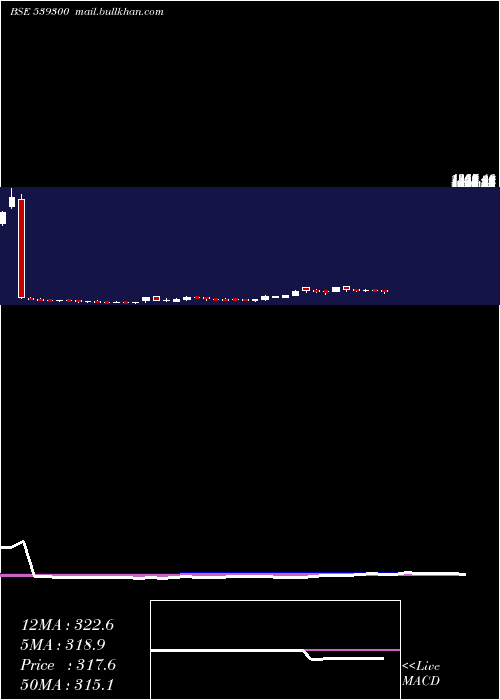  weekly chart Akspintex