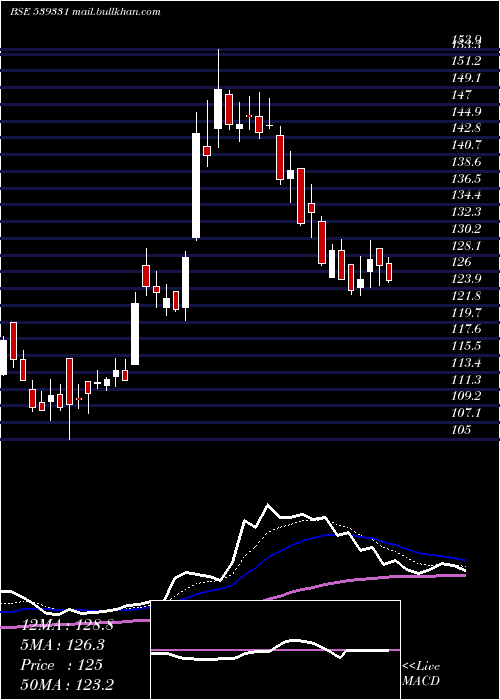  Daily chart Veto