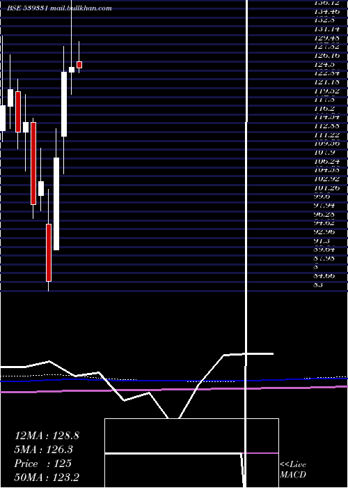  monthly chart Veto
