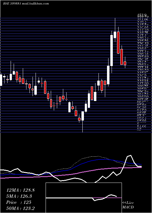  weekly chart Veto