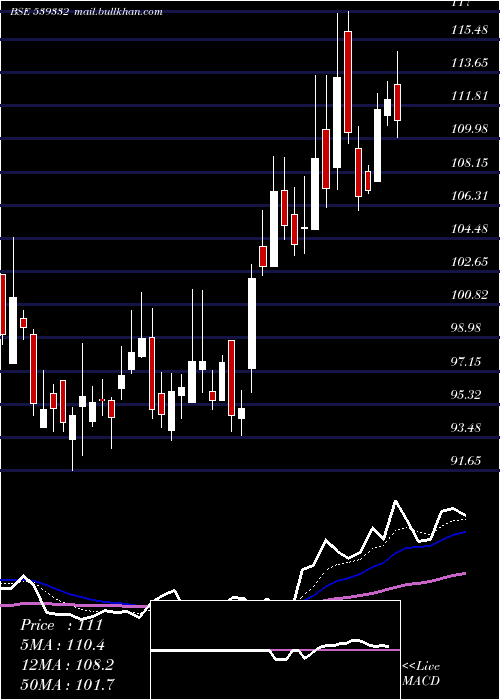  Daily chart Navkarcorp