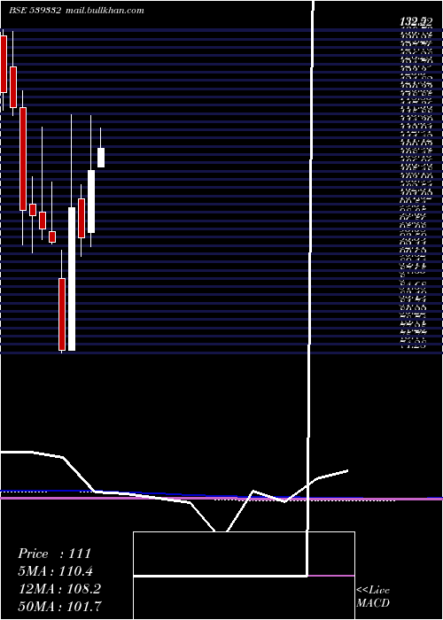  monthly chart Navkarcorp