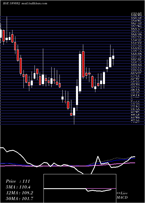  weekly chart Navkarcorp