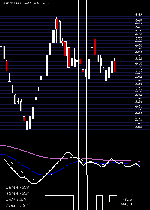 Daily chart Sadbhin