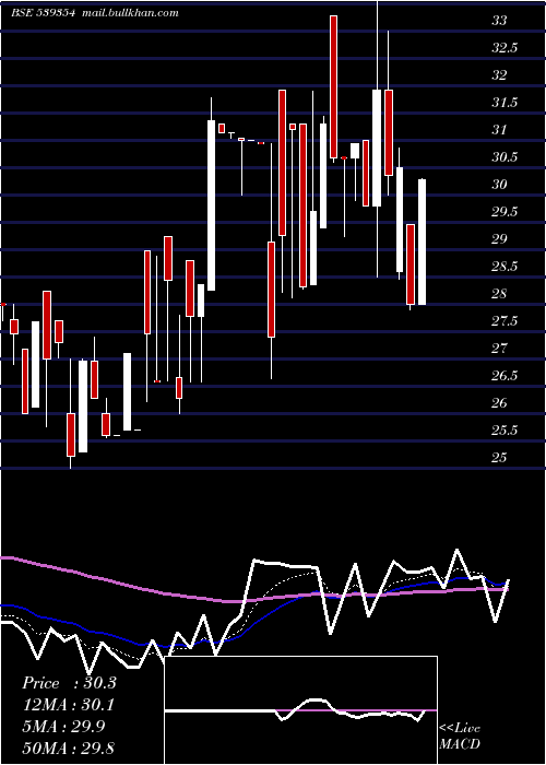  Daily chart Polyspin