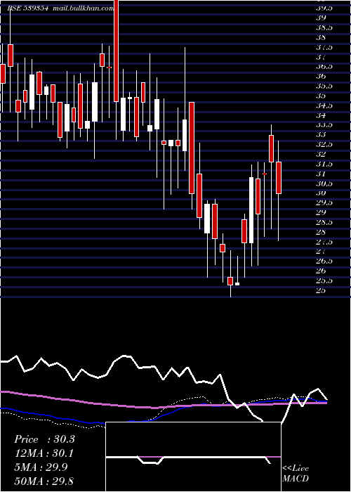  weekly chart Polyspin