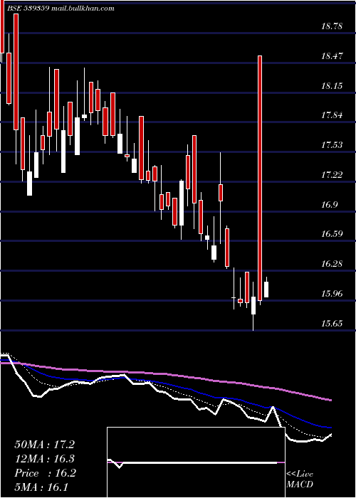  Daily chart Pritikauto