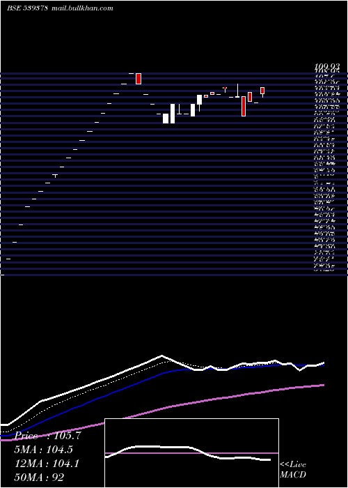  Daily chart Sml