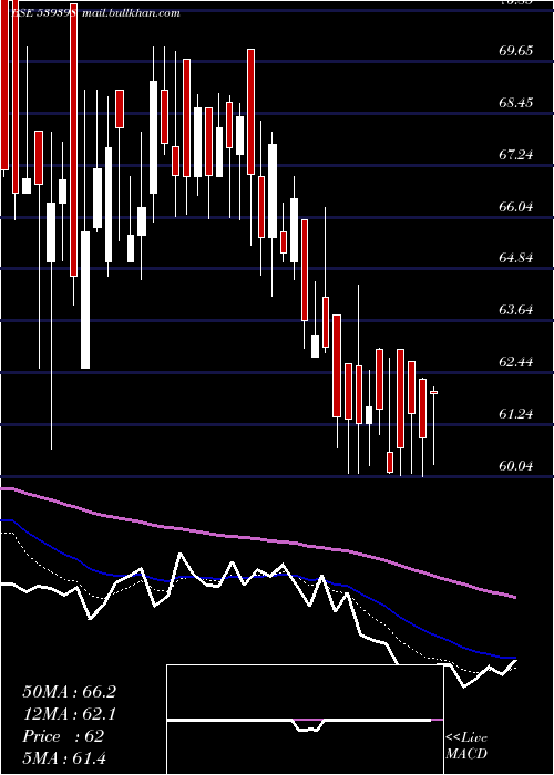  Daily chart Vishalbl
