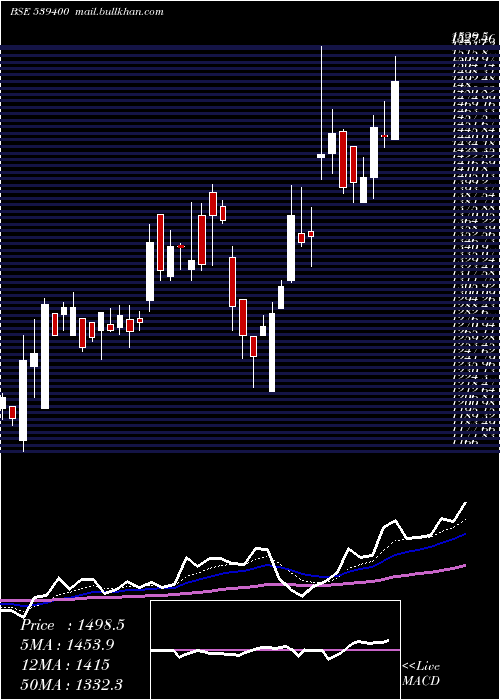  Daily chart Mallcom