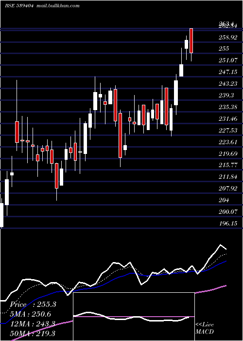  Daily chart Satin
