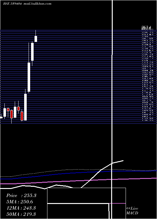  monthly chart Satin