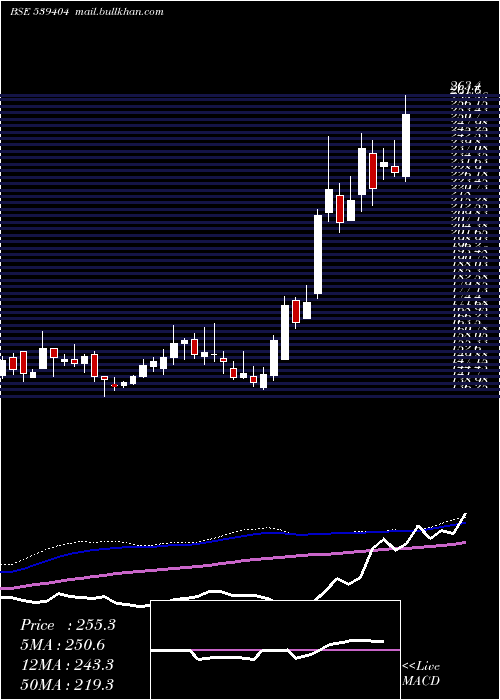  weekly chart Satin